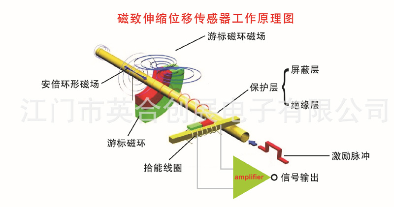 GA系列磁致伸缩位移传感器(图3)