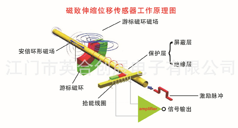 E系列磁致伸缩位移传感器(图3)